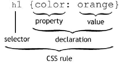 CSS stijlregel syntaxis